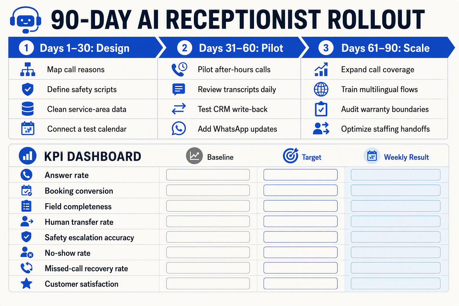 A combined rollout matrix and KPI dashboard titled 90-DAY AI RECEPTIONIST ROLLOUT