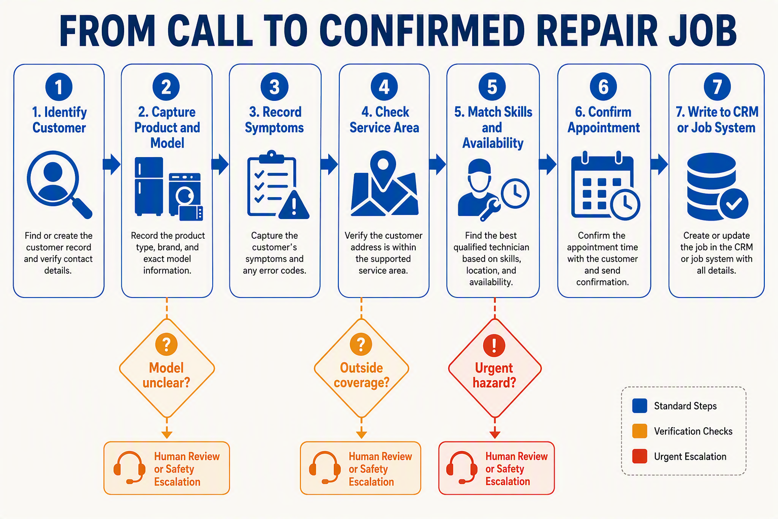 A horizontal service-booking workflow titled FROM CALL TO CONFIRMED REPAIR JOB flowing left to right through seven large