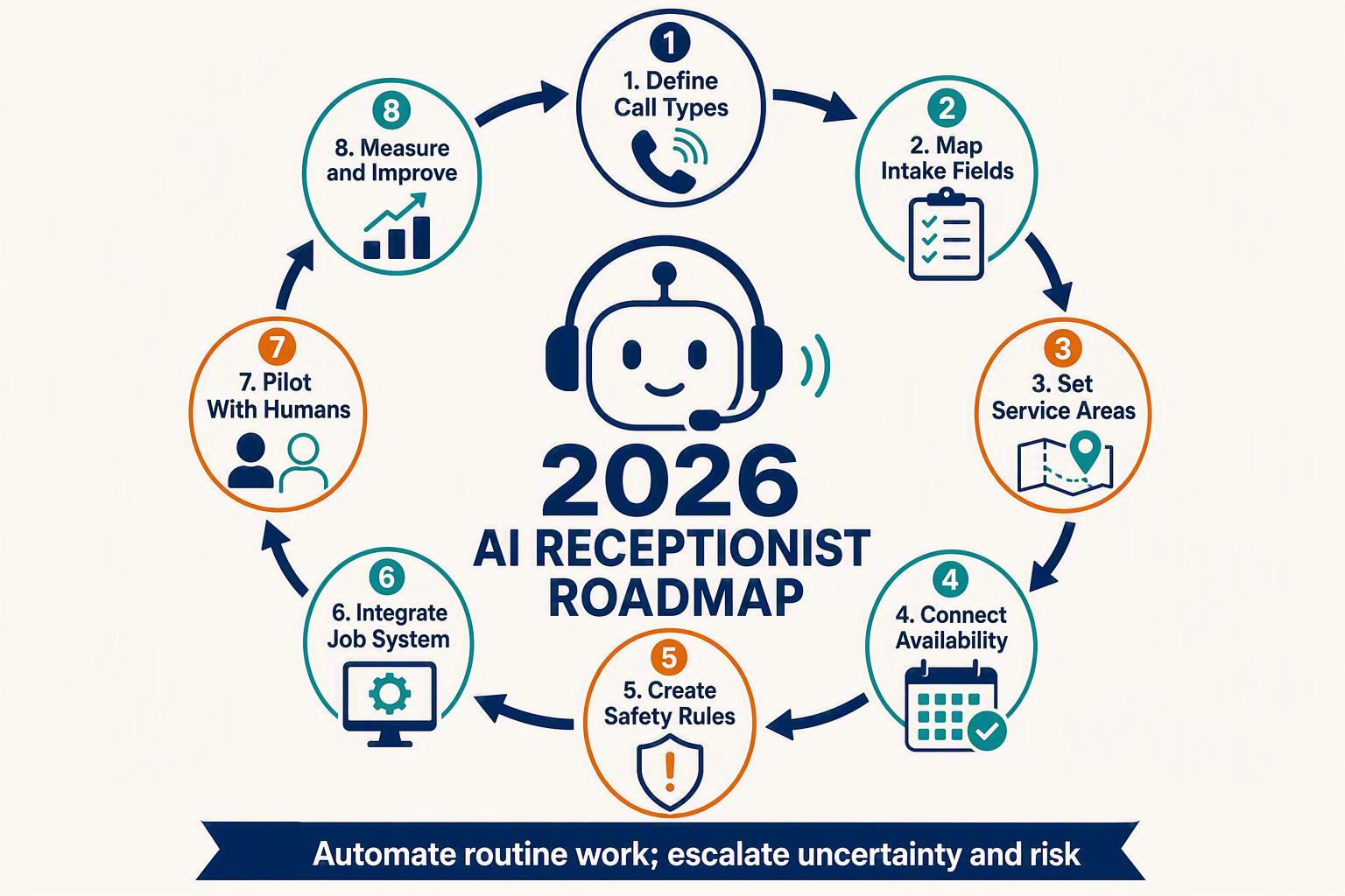 A clear eight-step circular implementation roadmap centered on a friendly AI phone icon, using navy, teal and amber on a