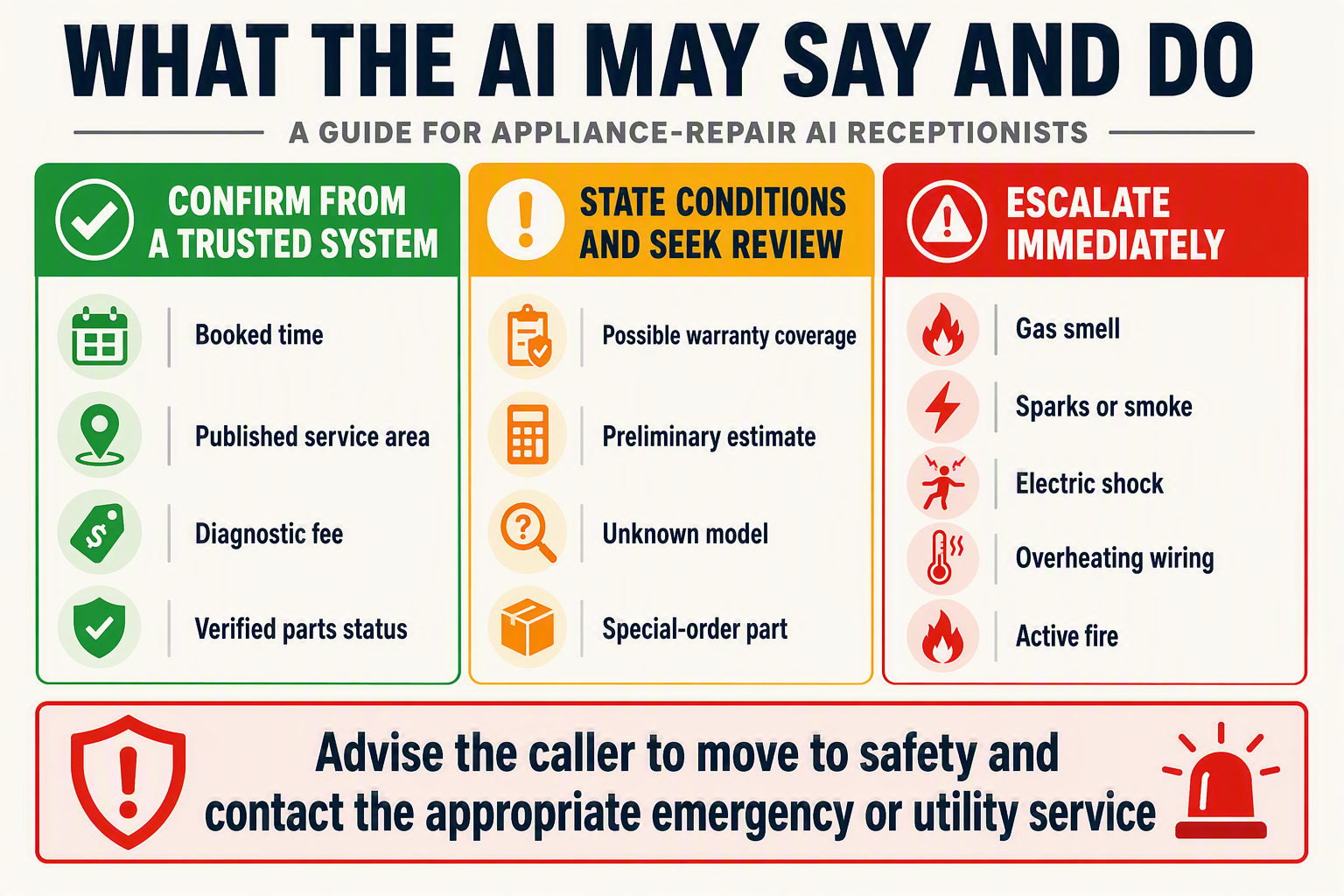A three-zone decision-boundary diagram titled WHAT THE AI MAY SAY AND DO