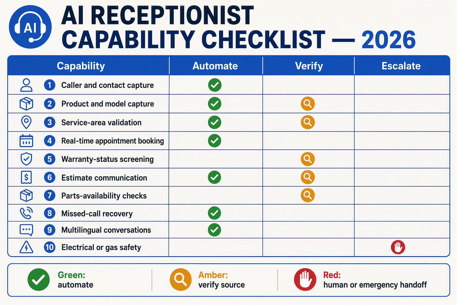 A detailed comparison table titled AI RECEPTIONIST CAPABILITY CHECKLIST — 2026 with four column headings: Capability,