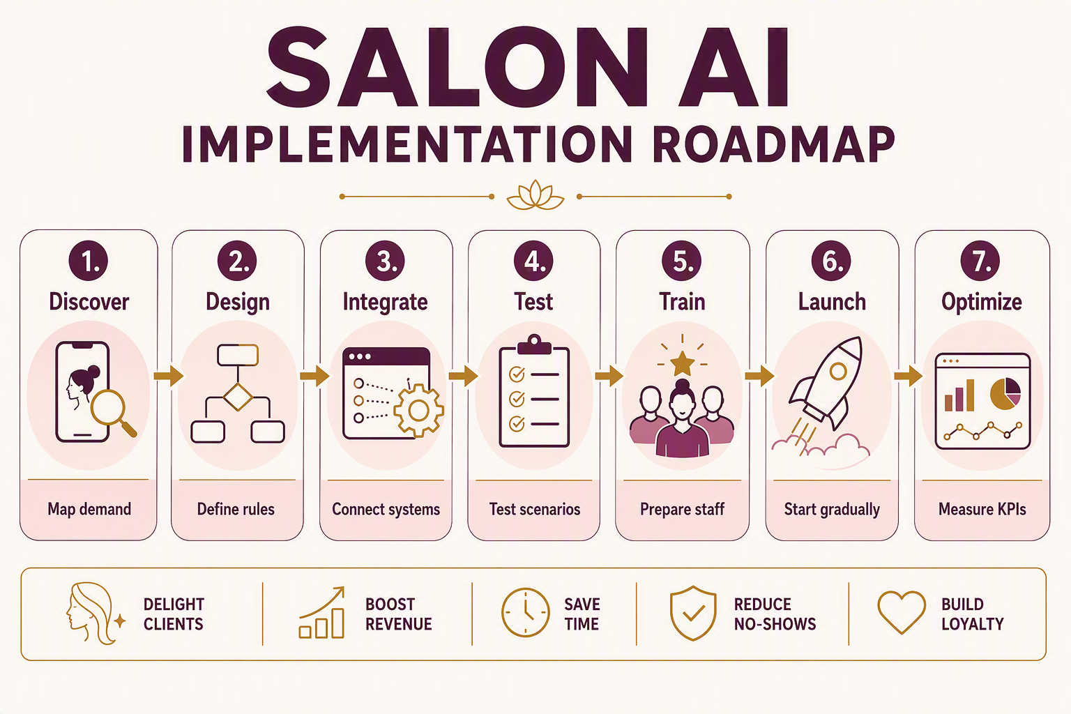A detailed seven-stage horizontal implementation roadmap for a beauty business, flowing from left to right through rounded