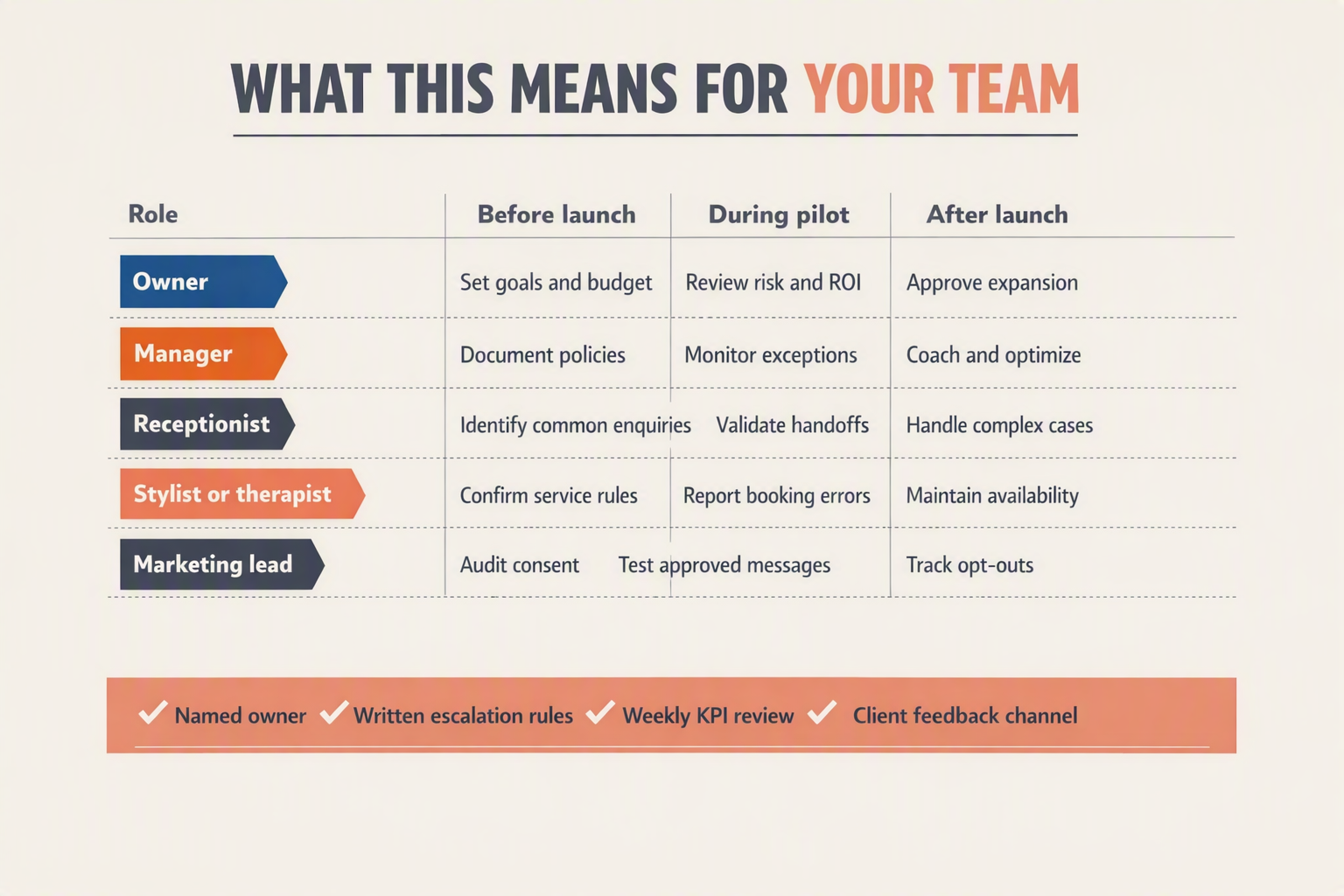 A responsibility matrix titled WHAT THIS MEANS FOR YOUR TEAM with columns labeled exactly Role, Before launch, During pilot