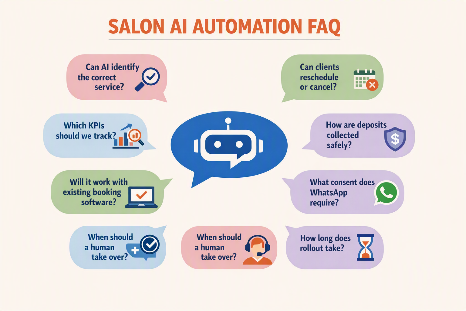 An organized FAQ knowledge-map infographic titled SALON AI AUTOMATION FAQ with eight rounded question cards arranged around
