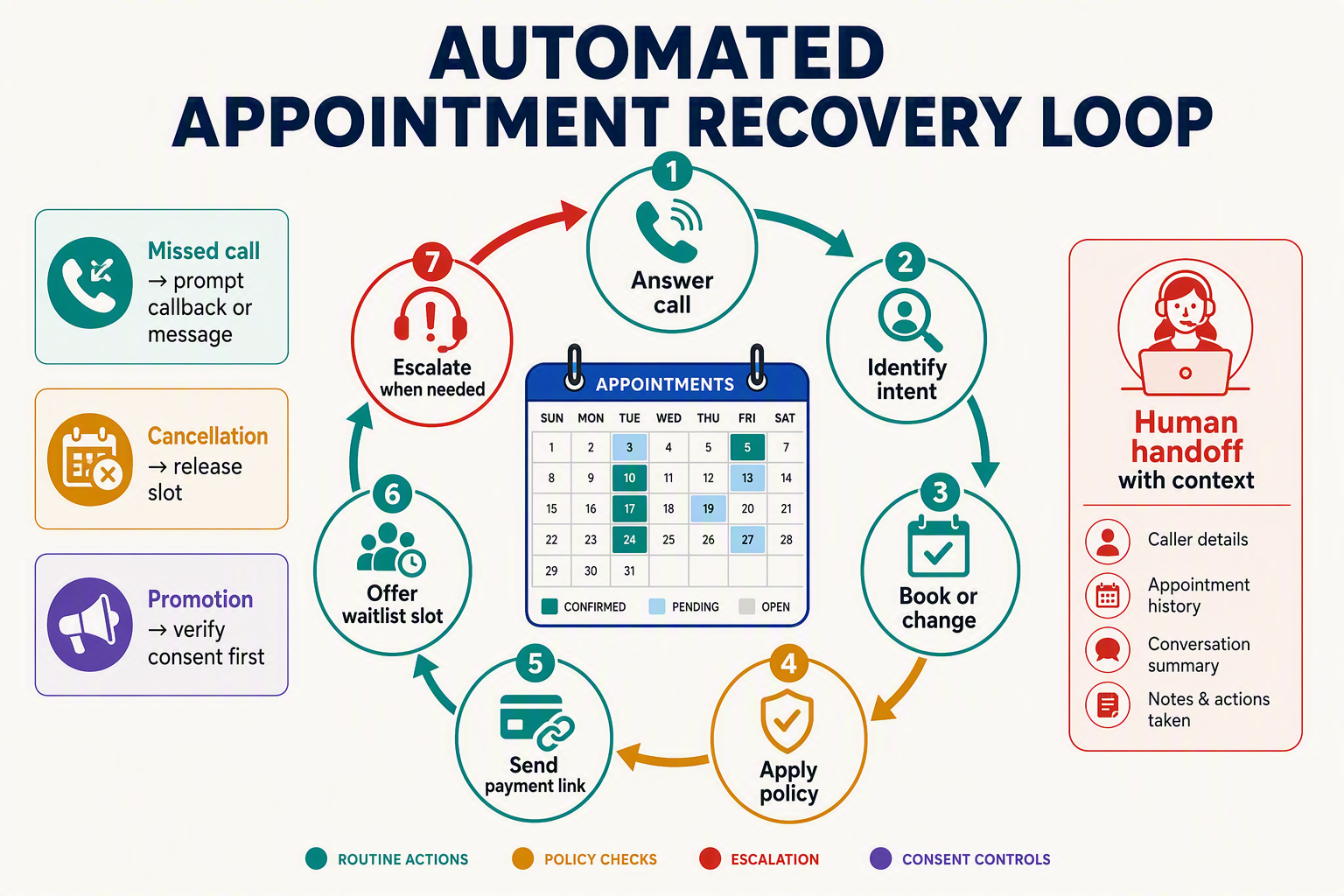 A circular customer-service workflow titled AUTOMATED APPOINTMENT RECOVERY LOOP arranged around a central appointment