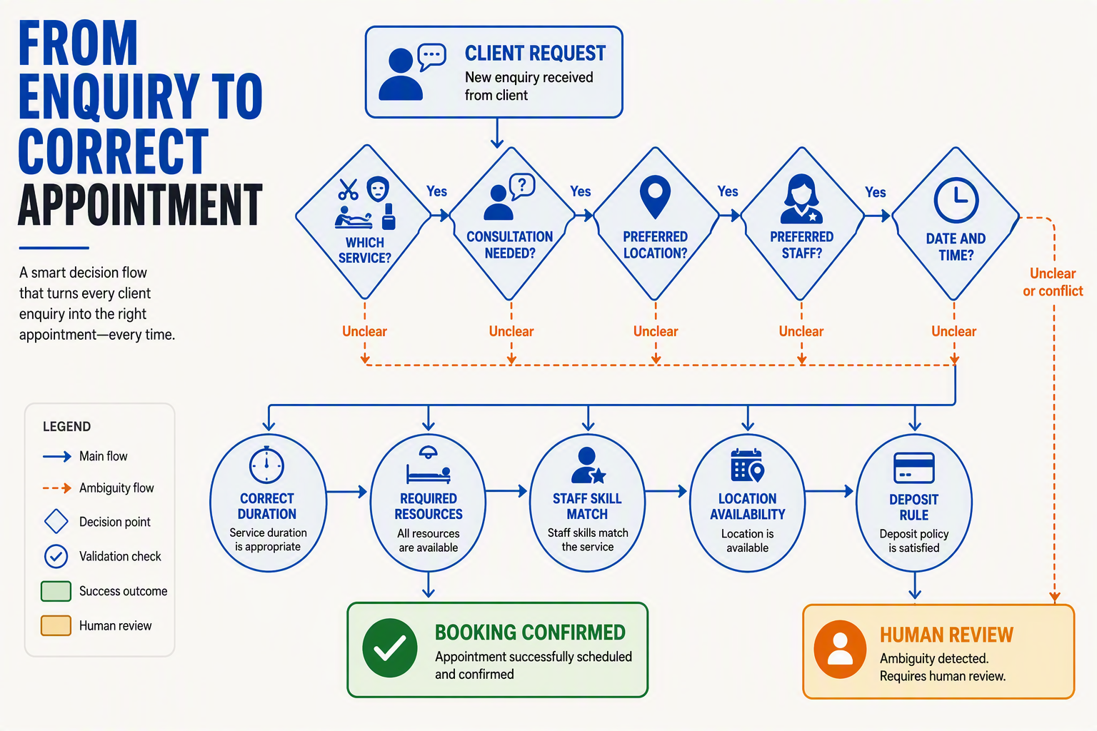A branching decision-tree infographic titled FROM ENQUIRY TO CORRECT APPOINTMENT