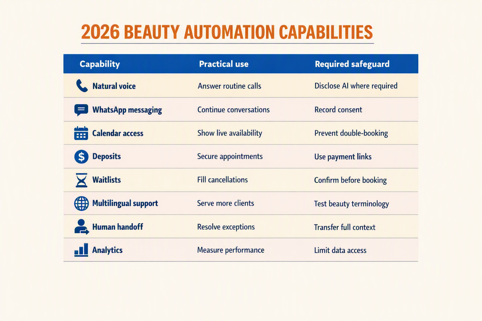 A clean comparison table titled 2026 BEAUTY AUTOMATION CAPABILITIES with three columns labeled exactly Capability, Practical