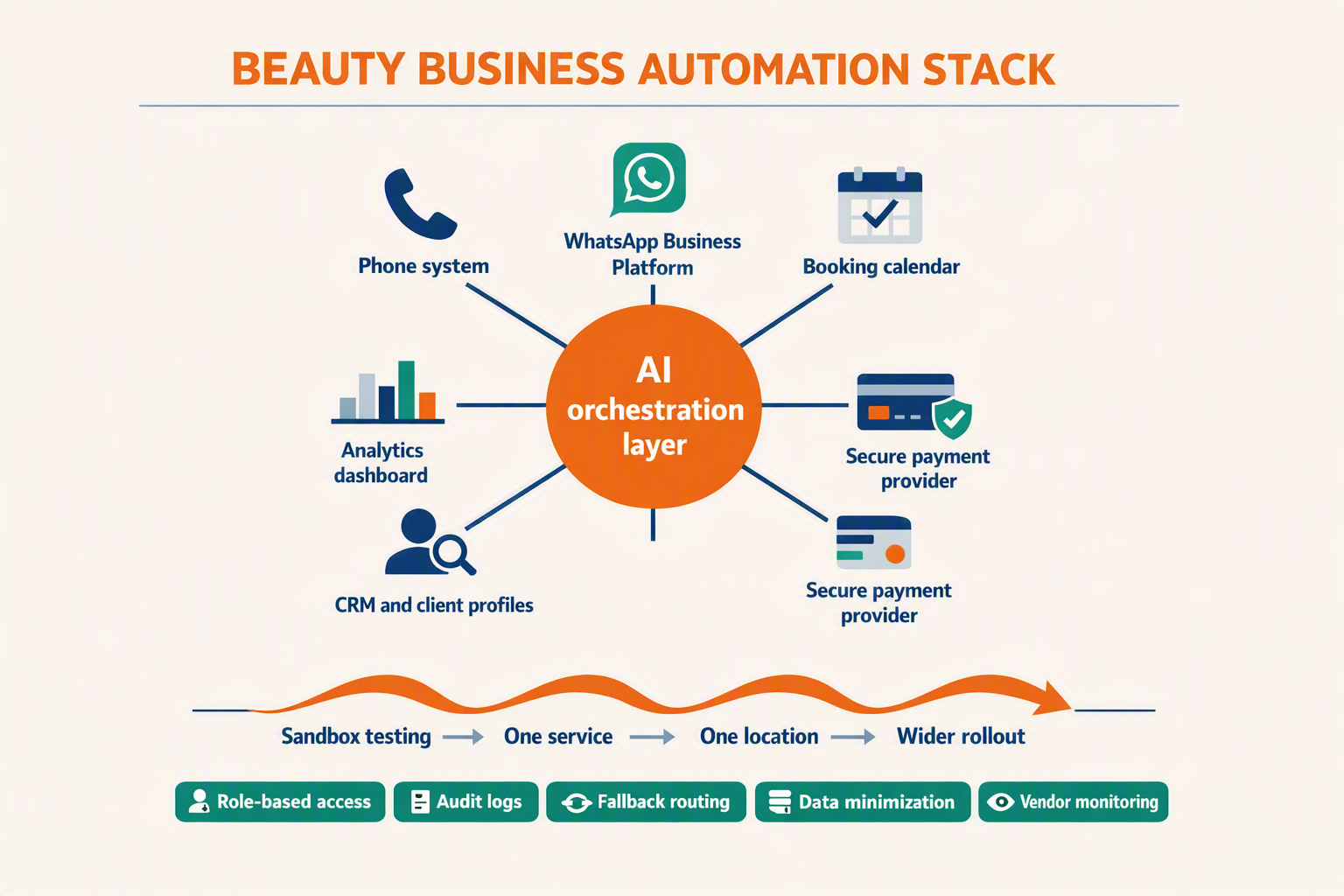 A hub-and-spoke systems architecture diagram titled BEAUTY BUSINESS AUTOMATION STACK