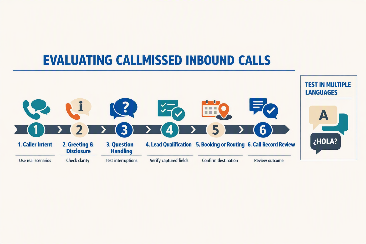 A horizontal test-call journey infographic titled EVALUATING CALLMISSED INBOUND CALLS