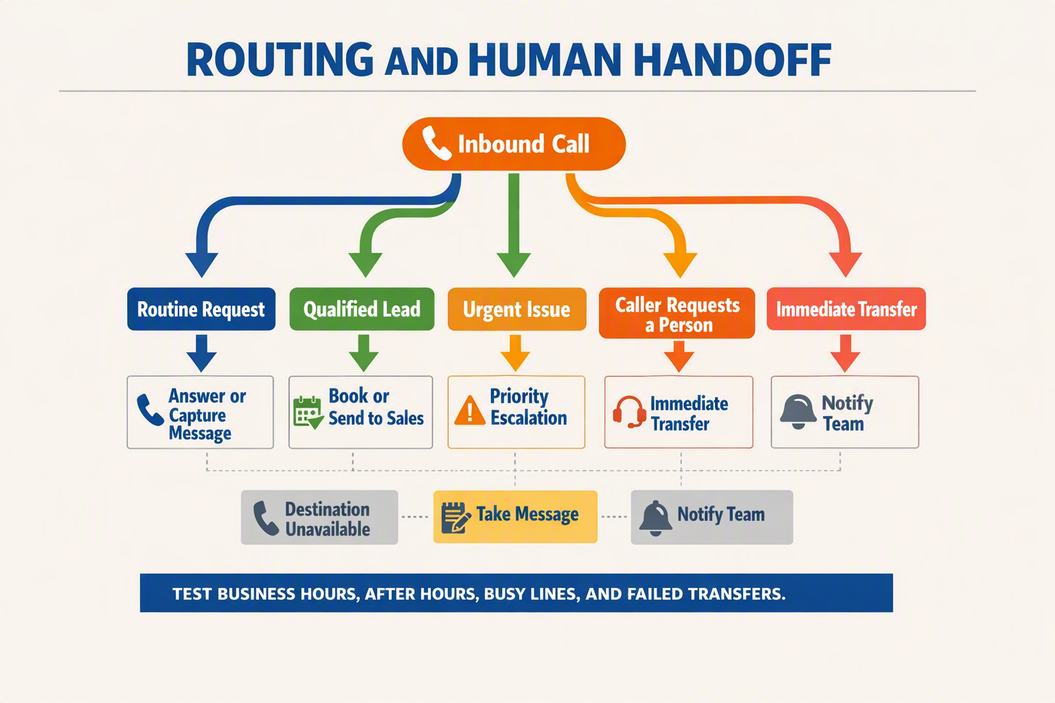 A branching call-routing flowchart titled ROUTING AND HUMAN HANDOFF beginning with a rounded node labeled Inbound Call and