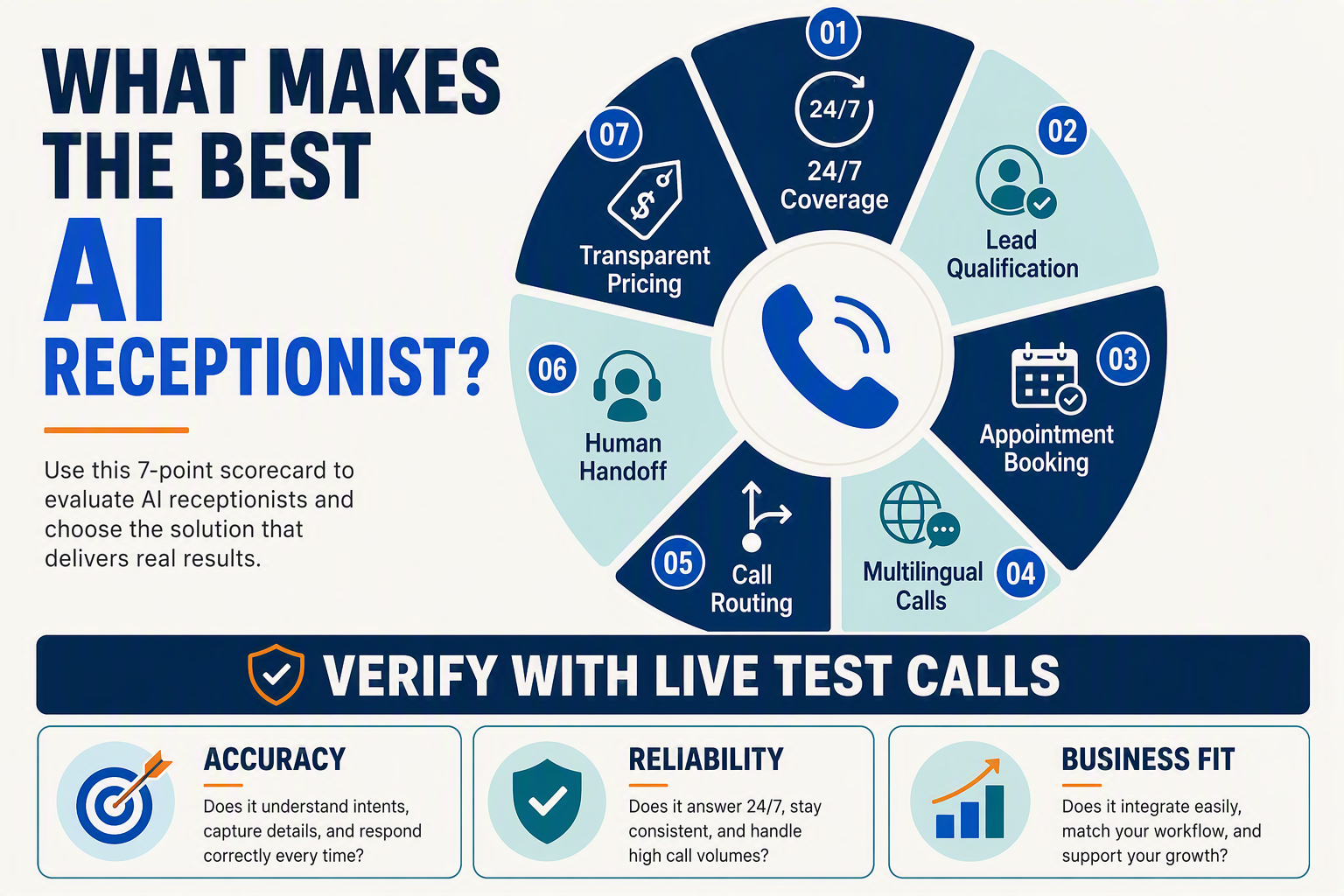 A polished buyer scorecard infographic titled WHAT MAKES THE BEST AI RECEPTIONIST?