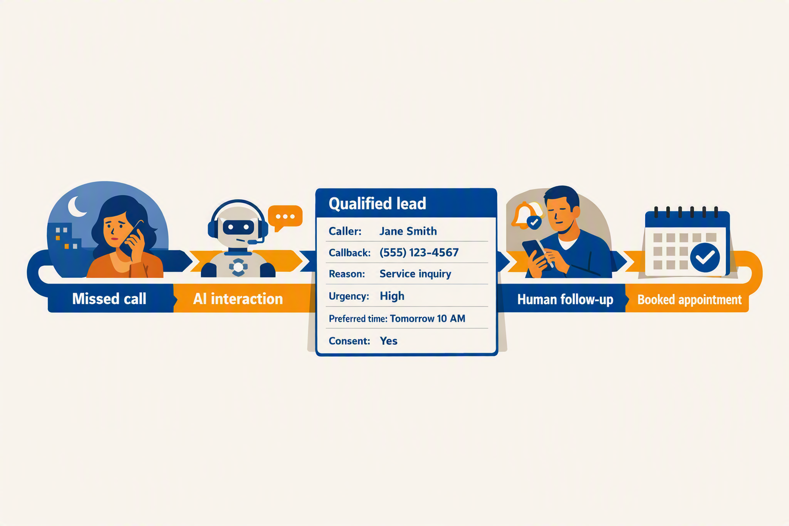 A split-scene visual inside a neighborhood service business: on the left, an incoming call is answered by a friendly AI