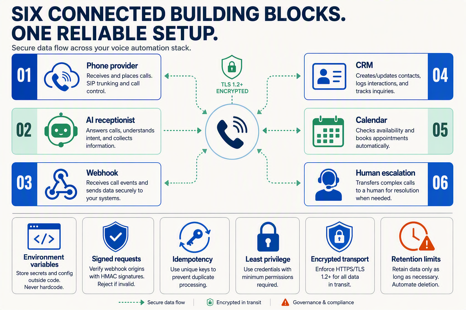 A clean technical setup infographic arranged as six connected foundation blocks around a central phone icon