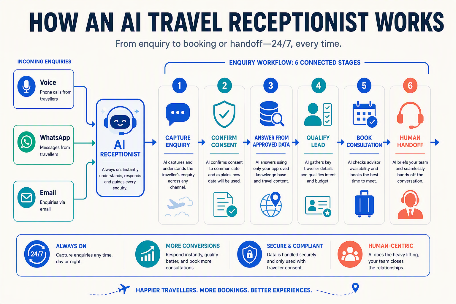 A detailed three-lane workflow infographic titled HOW AN AI TRAVEL RECEPTIONIST WORKS