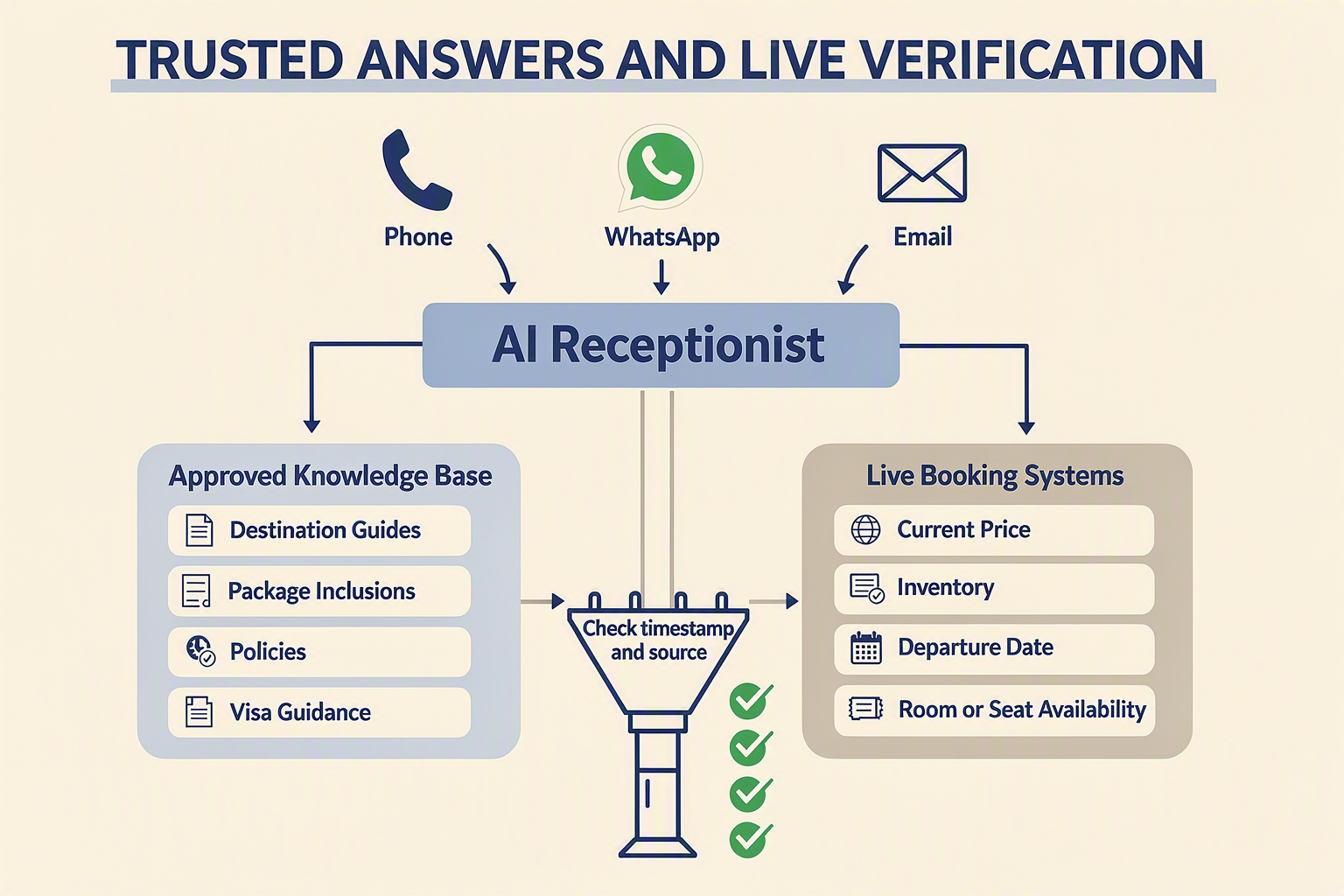 A layered system-architecture infographic titled TRUSTED ANSWERS AND LIVE VERIFICATION