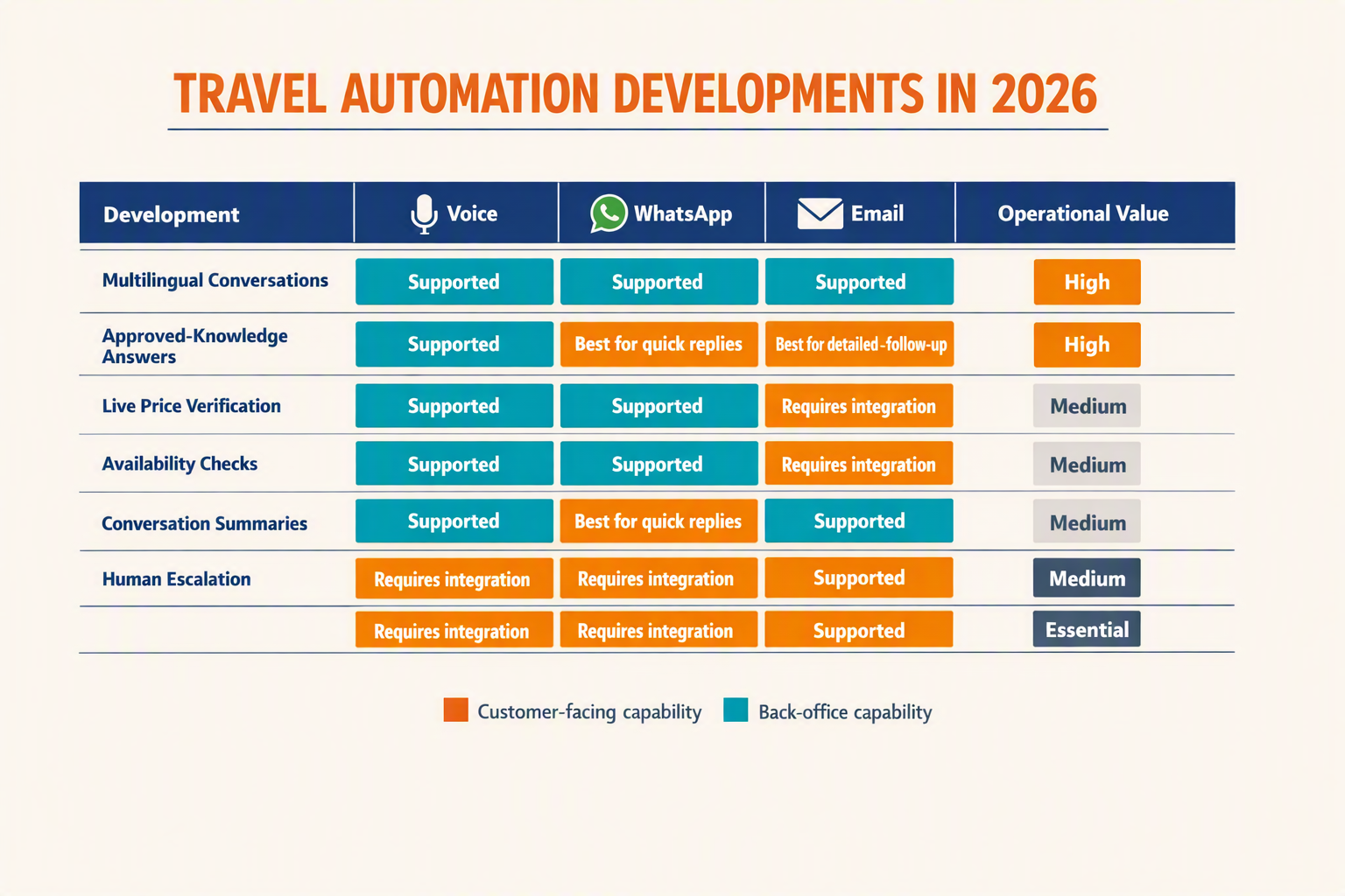 A polished comparison-table infographic titled TRAVEL AUTOMATION DEVELOPMENTS IN 2026 with five columns labelled