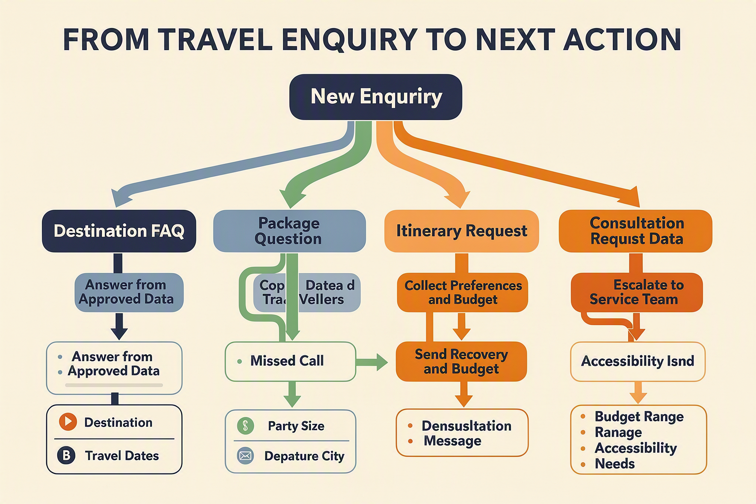 A branching decision-tree infographic titled FROM TRAVEL ENQUIRY TO NEXT ACTION