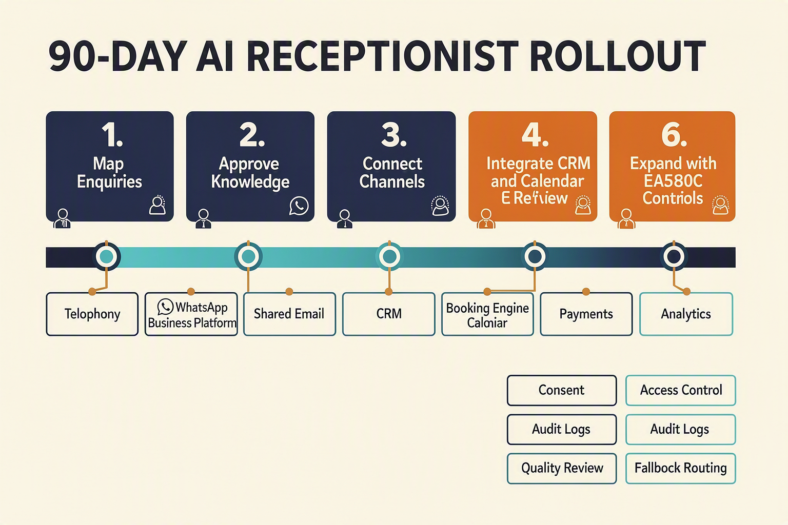 A six-stage horizontal implementation roadmap titled 90-DAY AI RECEPTIONIST ROLLOUT