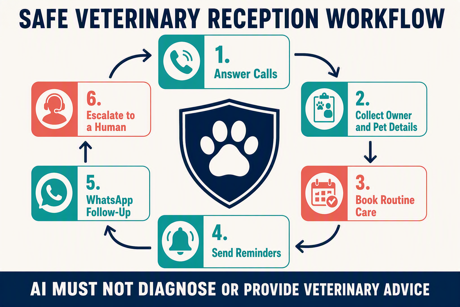 A clear circular workflow infographic titled SAFE VETERINARY RECEPTION WORKFLOW with six connected rounded cards arranged