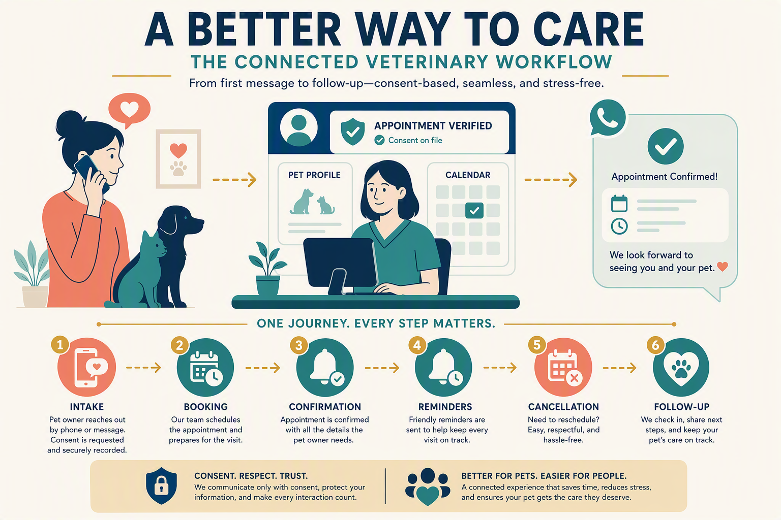 A horizontal swimlane workflow infographic titled FROM FIRST CONTACT TO COMPLETED VISIT with three lanes labelled Pet Owner,