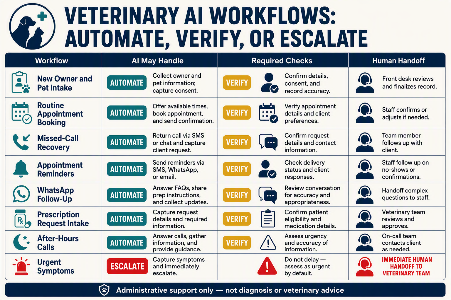 A detailed comparison-table infographic titled VETERINARY AI WORKFLOWS: AUTOMATE, VERIFY, OR ESCALATE