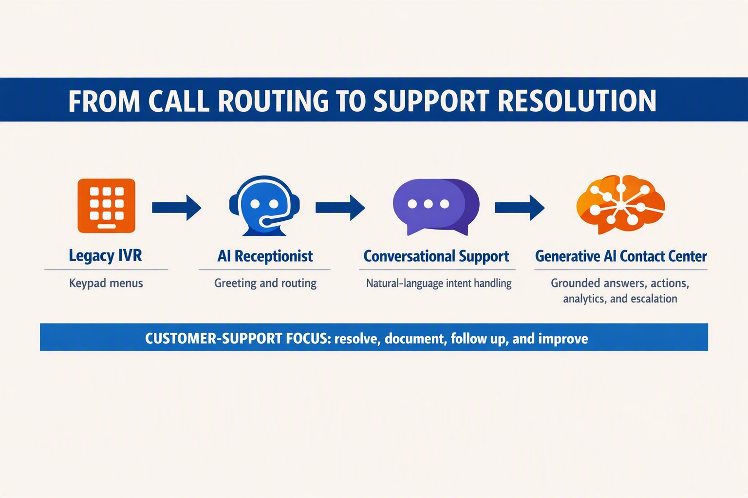 A detailed horizontal evolution infographic titled FROM CALL ROUTING TO SUPPORT RESOLUTION on a clean navy-and-white canvas
