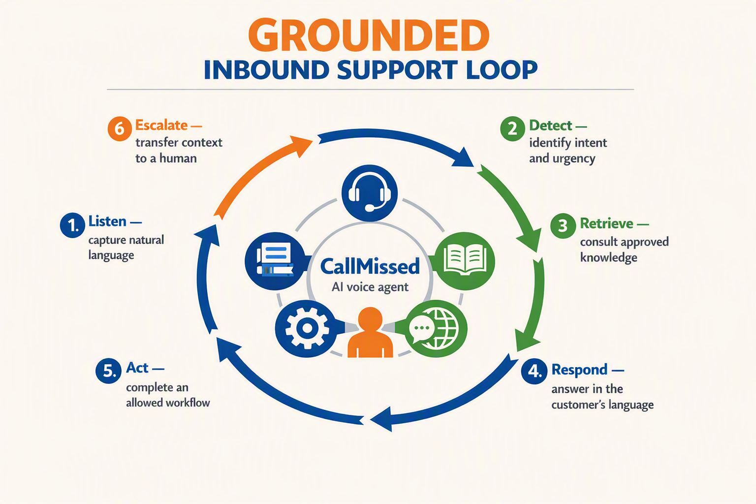 A circular process infographic titled GROUNDED INBOUND SUPPORT LOOP centered on a stylized customer call