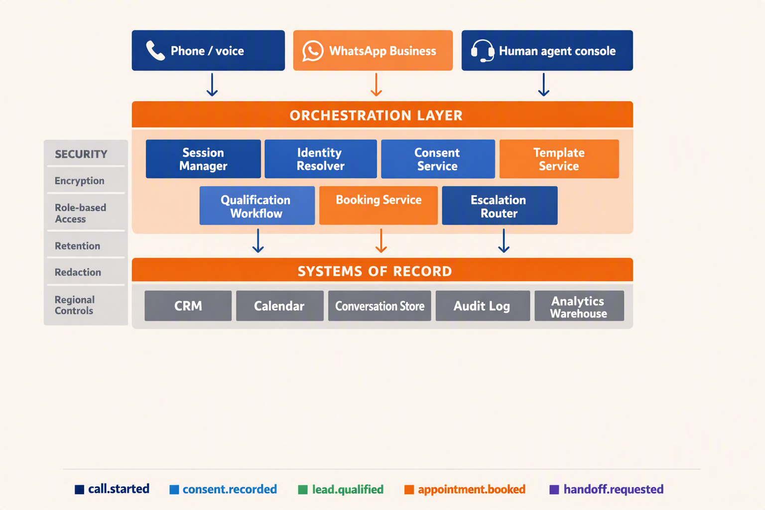 A layered systems-architecture infographic titled OMNICHANNEL DATA ARCHITECTURE