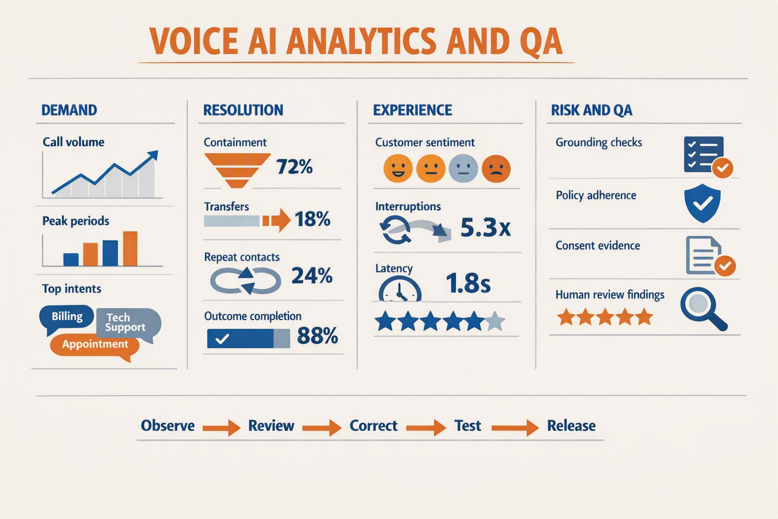 A sophisticated support-operations dashboard infographic titled VOICE AI ANALYTICS AND QA