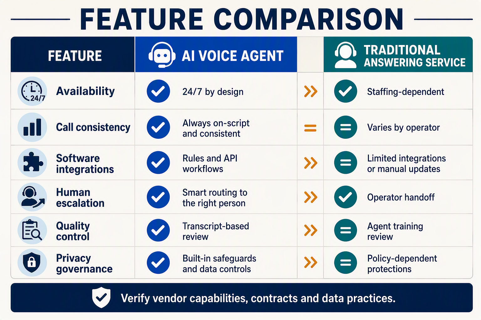 Design a detailed head-to-head feature matrix titled FEATURE COMPARISON with columns labeled AI VOICE AGENT and TRADITIONAL