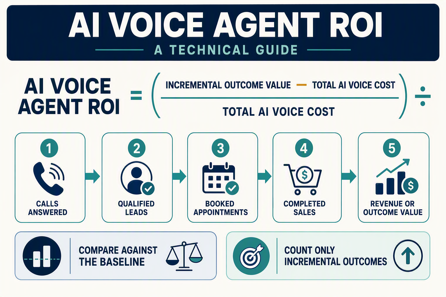 A clean executive infographic that answers the ROI question in one view