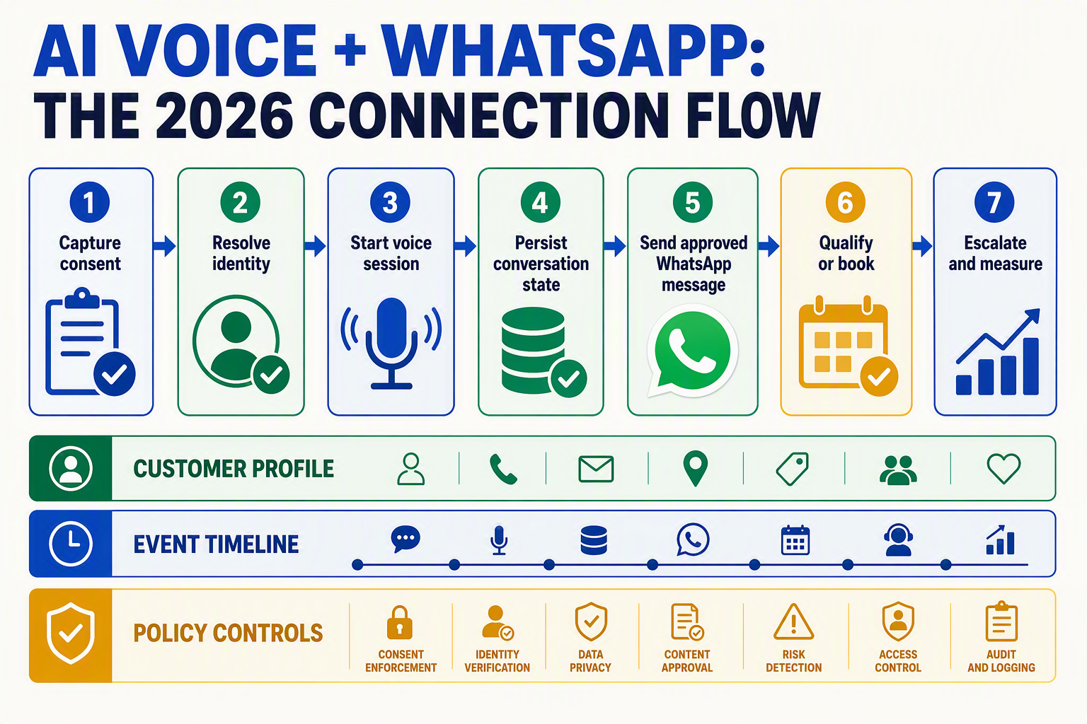 A clean seven-step horizontal architecture infographic titled AI VOICE + WHATSAPP: THE 2026 CONNECTION FLOW