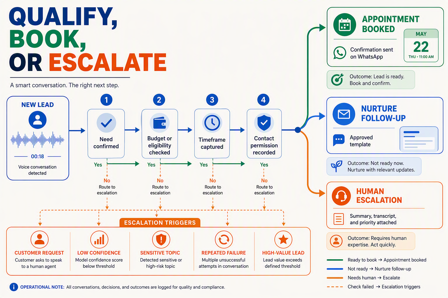 A branching customer-journey infographic titled QUALIFY, BOOK, OR ESCALATE beginning with a voice waveform card labelled New