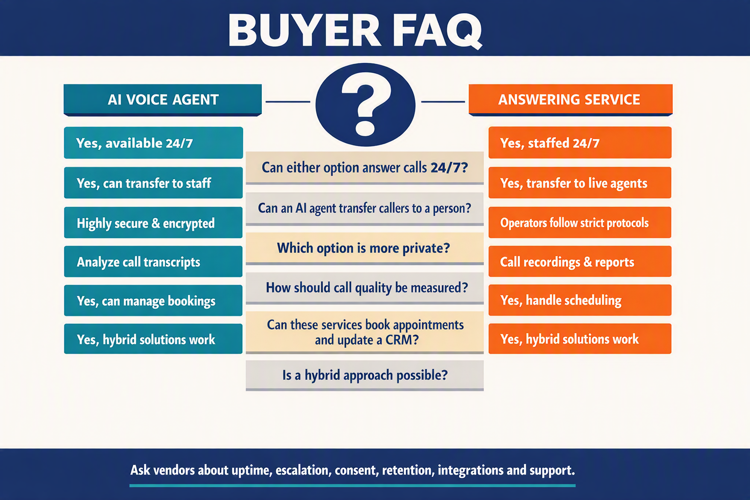 Create an FAQ comparison board titled BUYER FAQ with two balanced columns labeled AI VOICE AGENT and ANSWERING SERVICE
