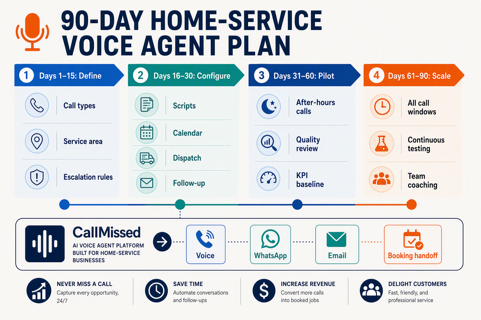 A phased implementation-roadmap infographic titled 90-DAY HOME-SERVICE VOICE AGENT PLAN with four horizontal columns
