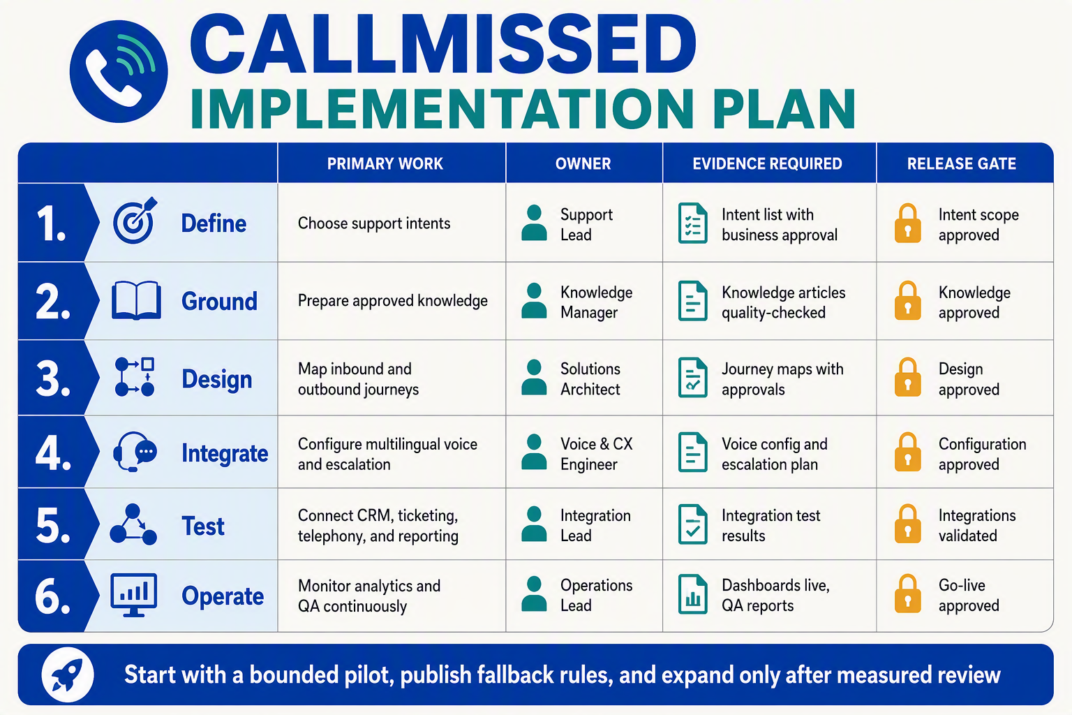 A roadmap-table infographic titled CALLMISSED IMPLEMENTATION PLAN with six rows labeled 1