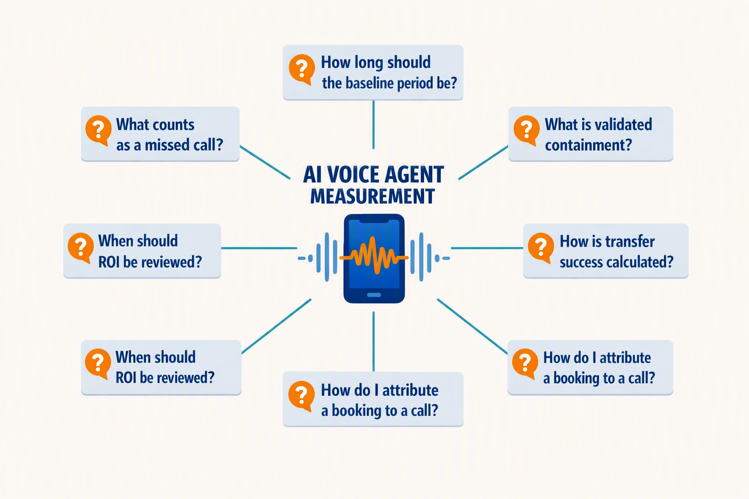 An accessible FAQ infographic arranged as a circular question map around a central phone waveform labeled AI Voice Agent