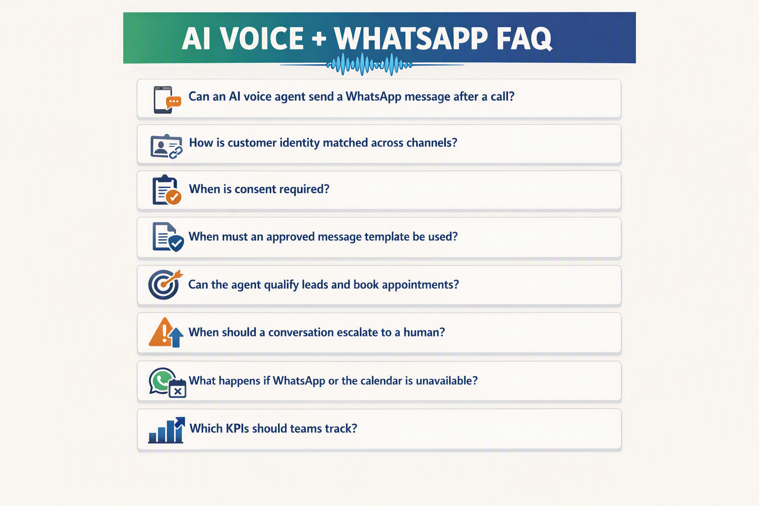 A polished FAQ infographic titled AI VOICE + WHATSAPP FAQ with eight stacked question cards, each paired with a simple line