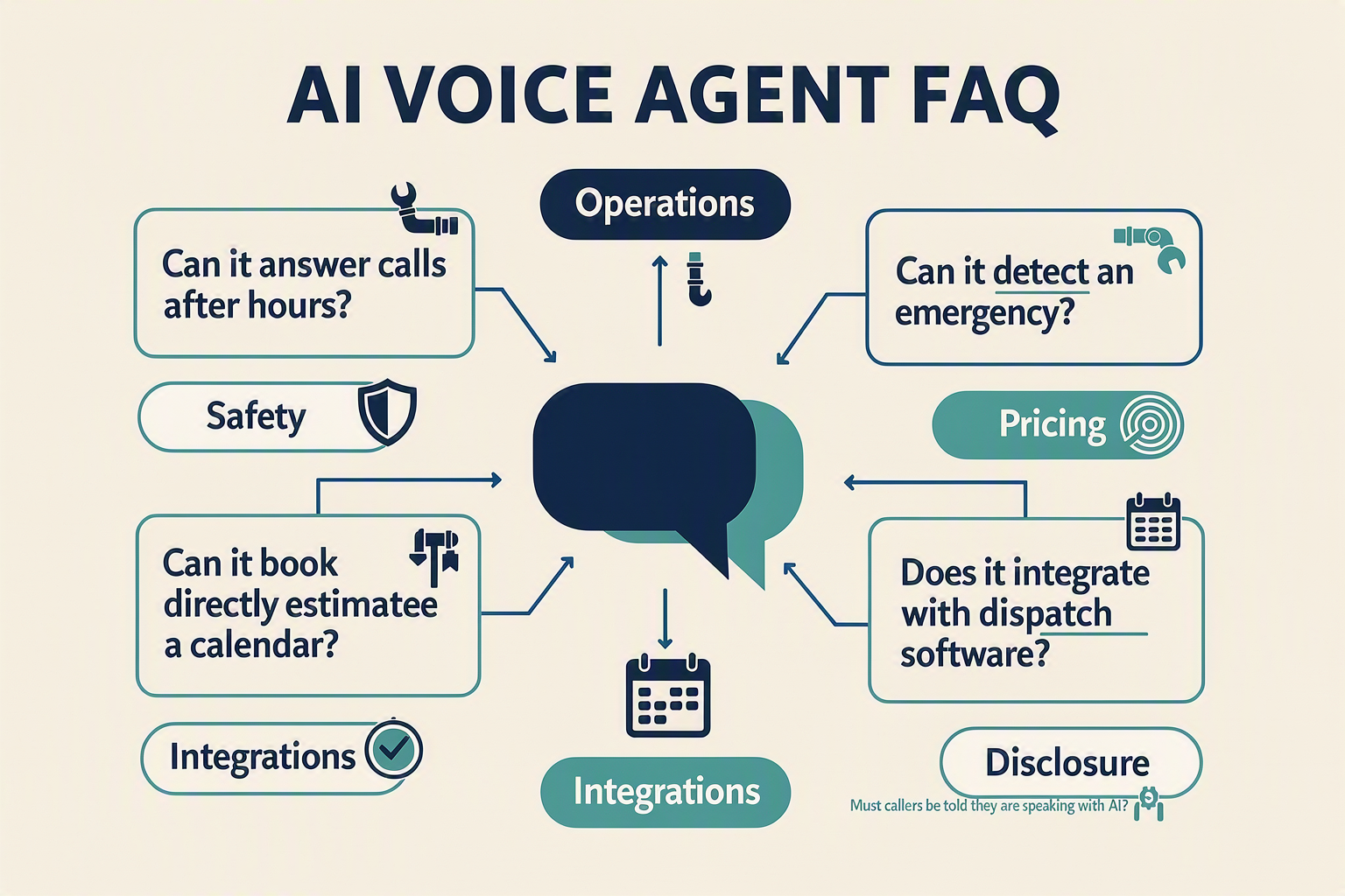 A clean FAQ hub infographic titled AI VOICE AGENT FAQ with a central speech-bubble icon surrounded by six question cards