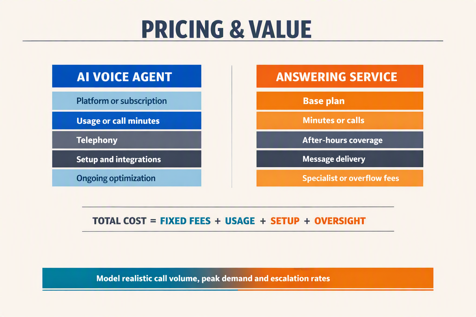 Create a side-by-side pricing-structure infographic titled PRICING & VALUE without currency amounts