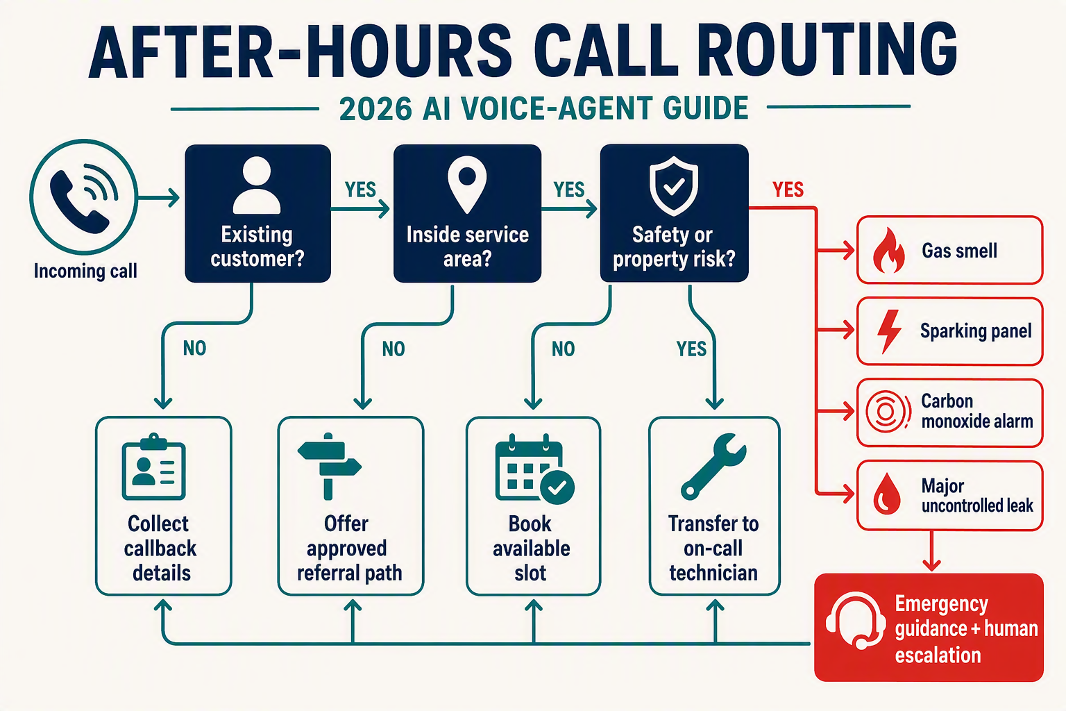 A decision-tree infographic titled AFTER-HOURS CALL ROUTING beginning with a rounded box labelled Incoming call