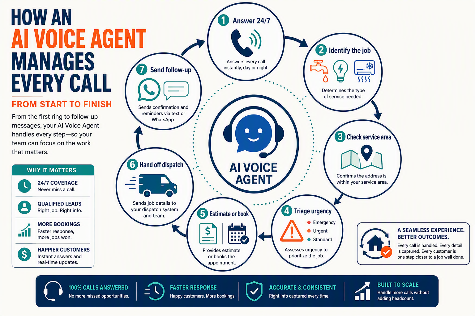 A detailed circular workflow infographic showing how a home-service voice agent manages a customer call from start to finish