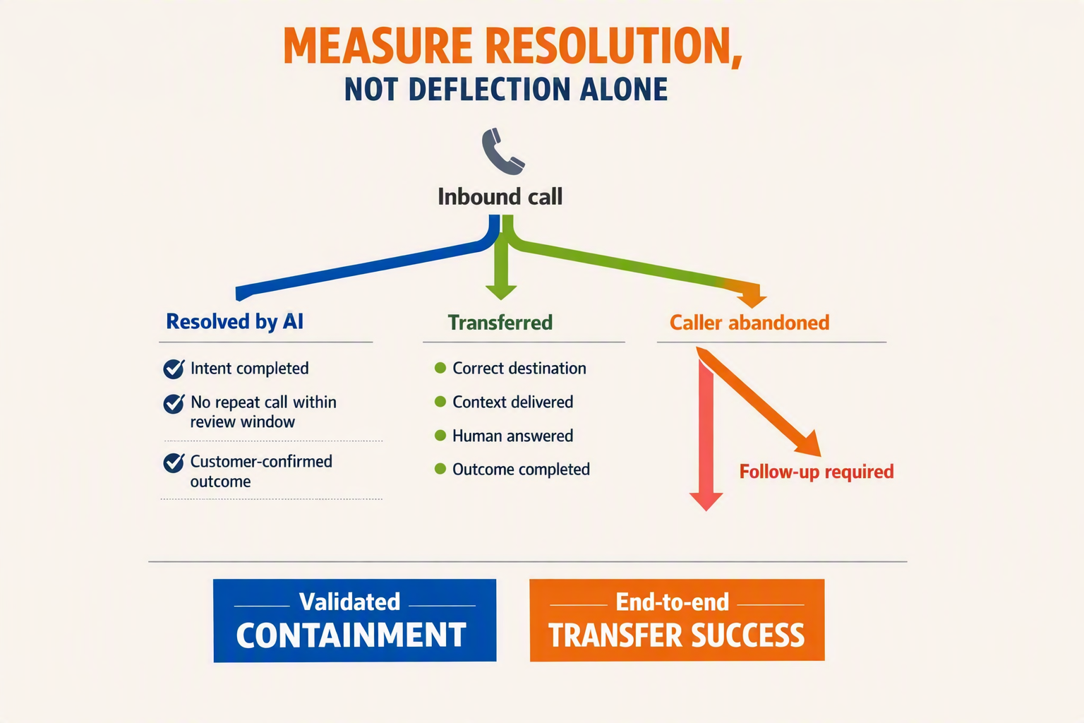 A branching call-resolution flowchart titled Measure Resolution, Not Deflection Alone
