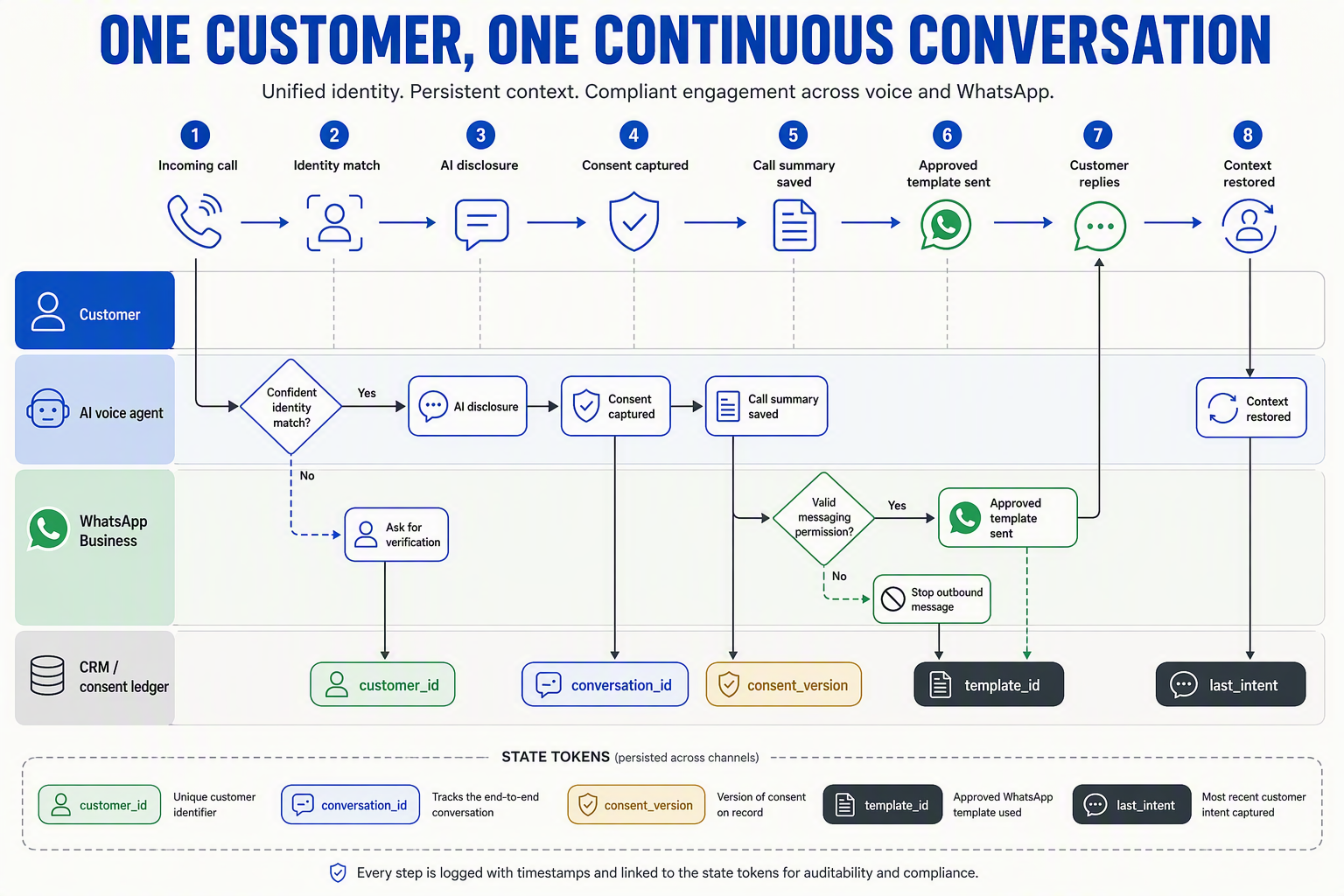 A detailed swimlane infographic titled ONE CUSTOMER, ONE CONTINUOUS CONVERSATION