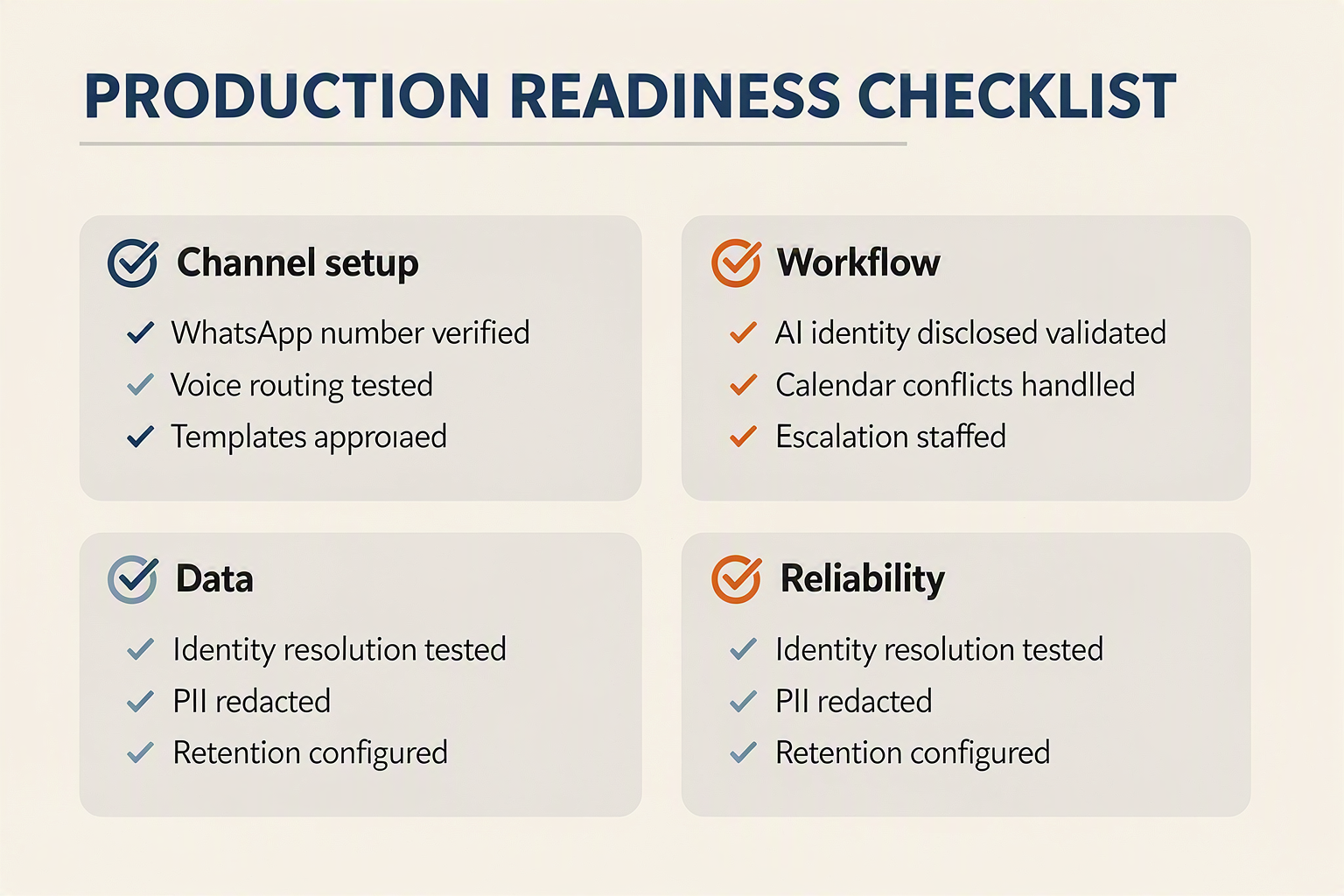 A comprehensive deployment-checklist infographic titled PRODUCTION READINESS CHECKLIST arranged as six checked sections