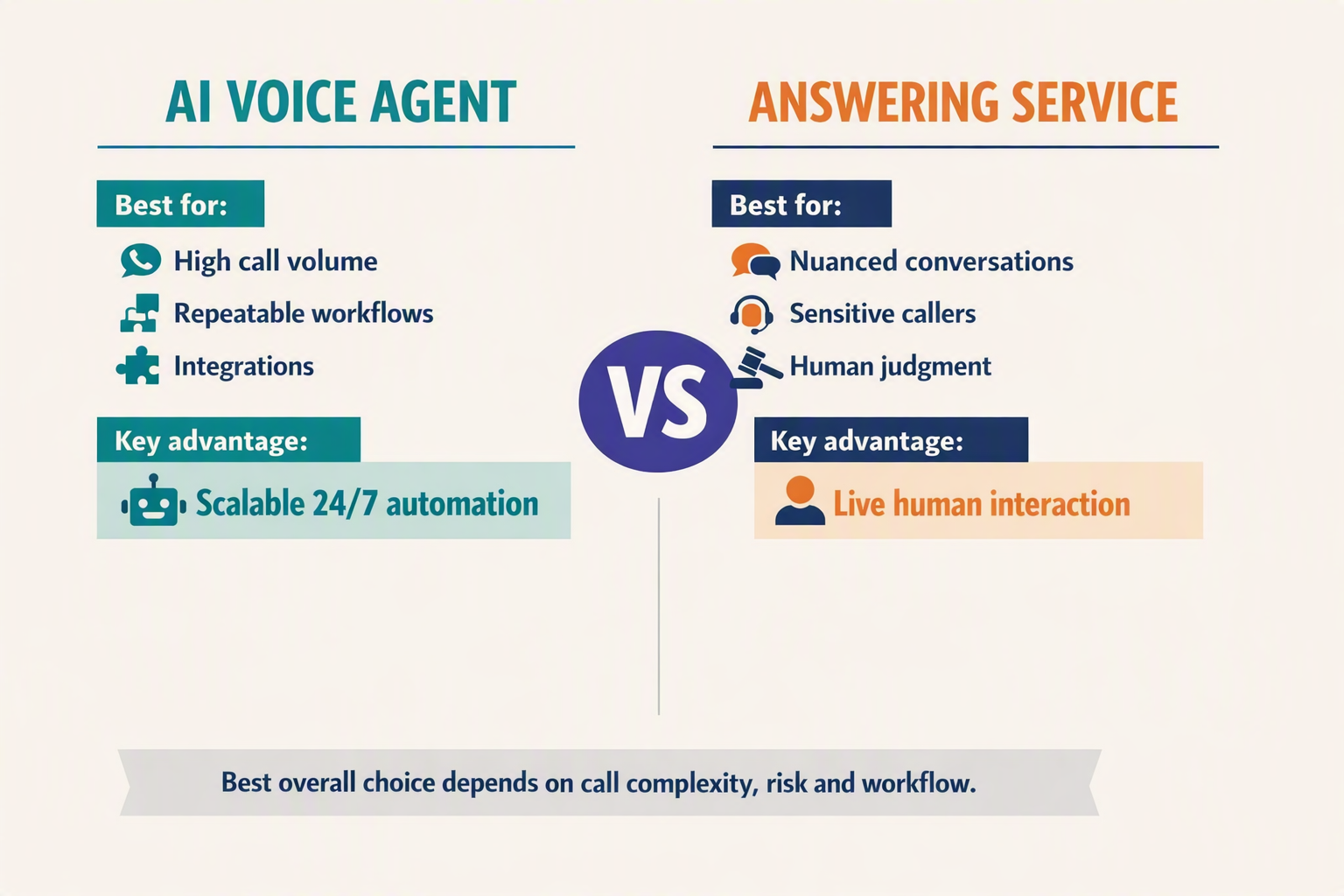 Create a verdict-first side-by-side decision infographic with two large columns labeled AI VOICE AGENT and ANSWERING SERVICE