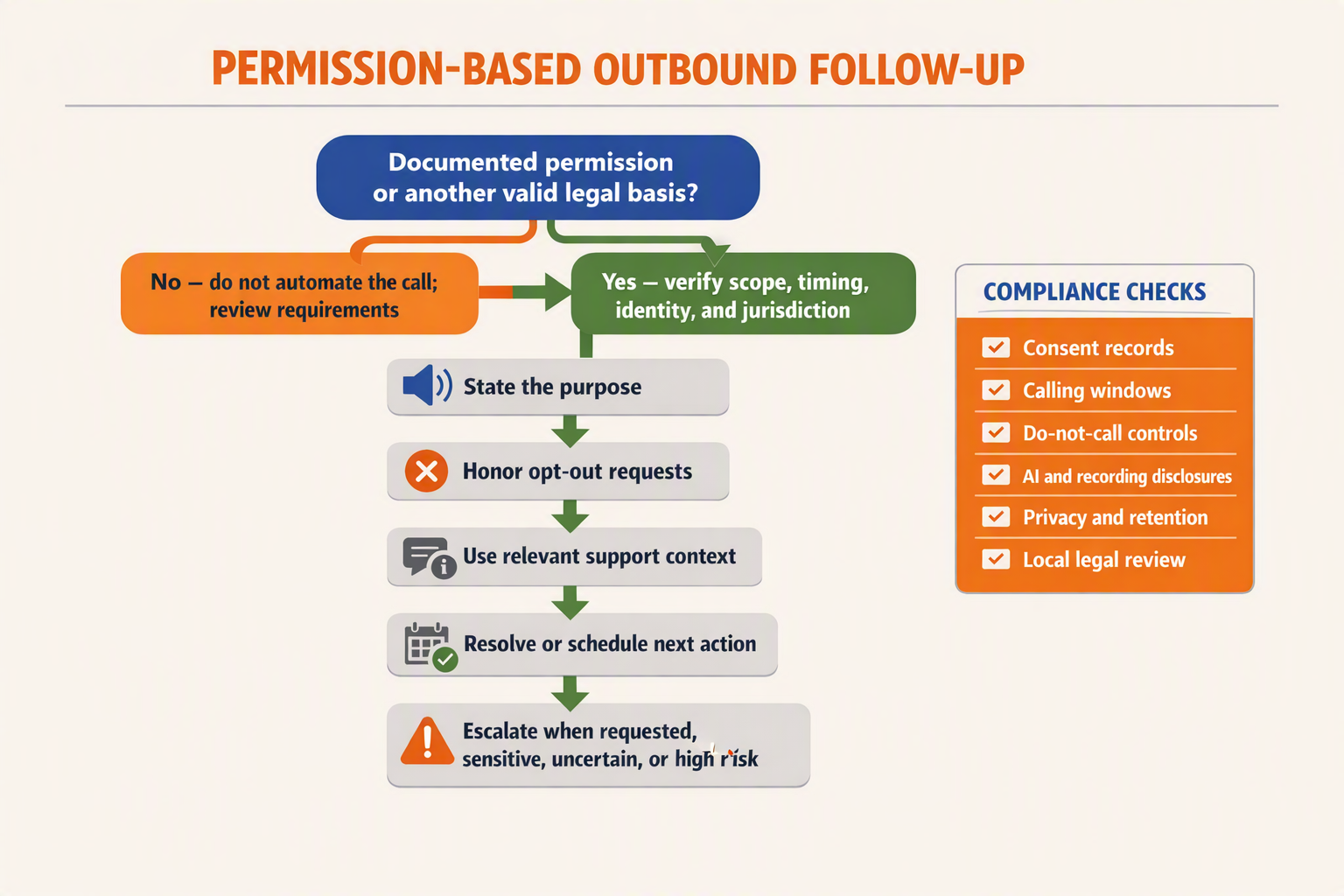 A decision-tree infographic titled PERMISSION-BASED OUTBOUND FOLLOW-UP beginning with a rounded box labeled Documented