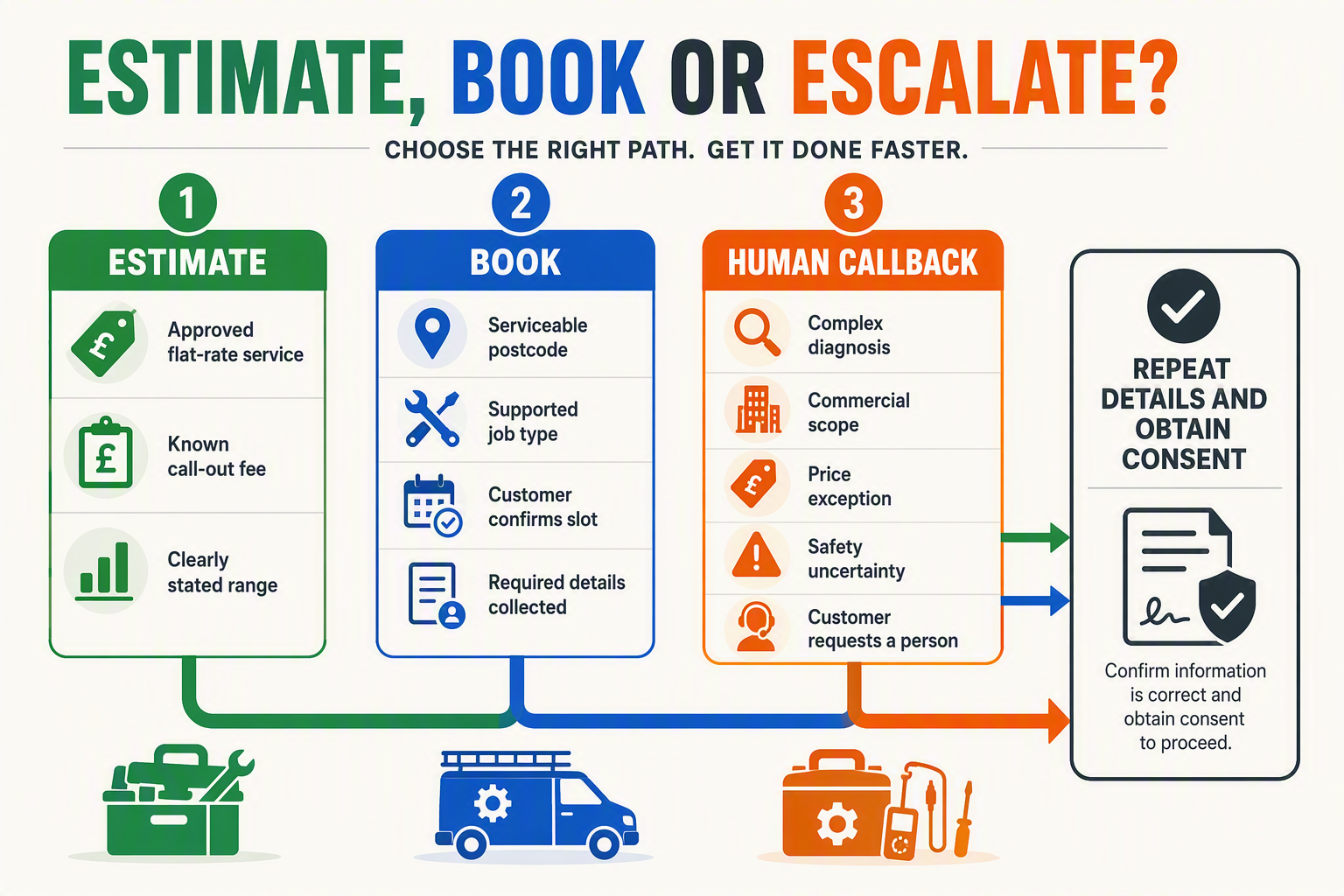 A three-lane decision infographic titled ESTIMATE, BOOK OR ESCALATE?