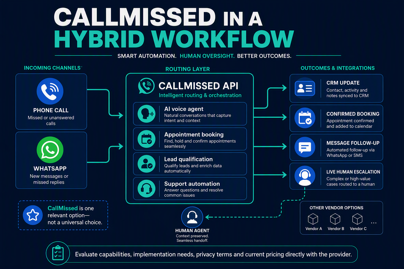 Illustrate a vendor-fit architecture diagram titled CALLMISSED IN A HYBRID WORKFLOW