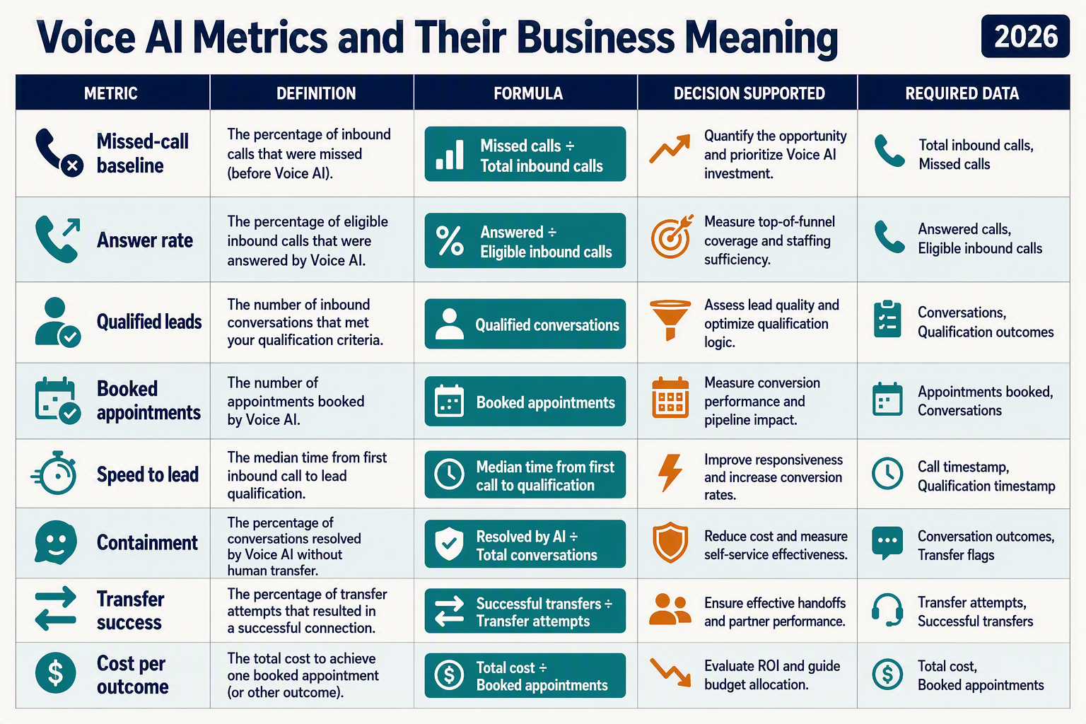A polished metric dictionary infographic formatted as a wide table titled Voice AI Metrics and Their Business Meaning